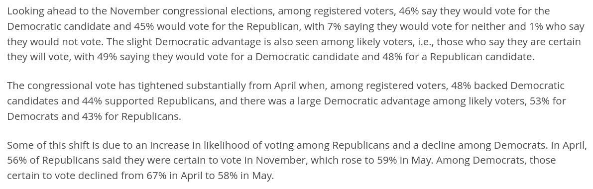 miscosm's tweet photo. @illnevercallitx @PpollingNumbers @Lori38911623 Das hier wird die Quelle sein - die Werte passen zu den "likely voters" bei den Kongresswahlen.
"Some of this shift is due to an increase in likelihood of voting among  Republicans and a decline among Democrats."
https://t.co/6iW2Fxglyk https://t.co/RPWWQWwDR9
