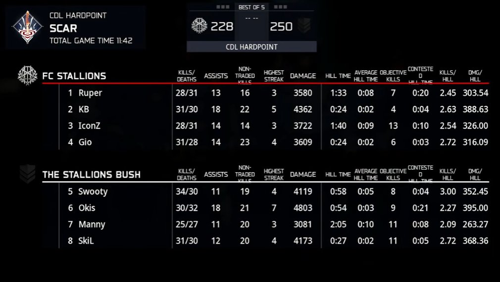 tBushUpdate's tweet photo. UPDATES:

BUSH vs Torn: 1-0 BUSH
HP Colossus: 250-169
SnD Den: LIVE

STUSH vs Stallions: 1-0 STUSH
HP Scar: 250-228
SnD Raid: LIVE

@tBushGaming @StallionsCOD 

#Unshaven🌳 https://t.co/M33YcbxRyD
