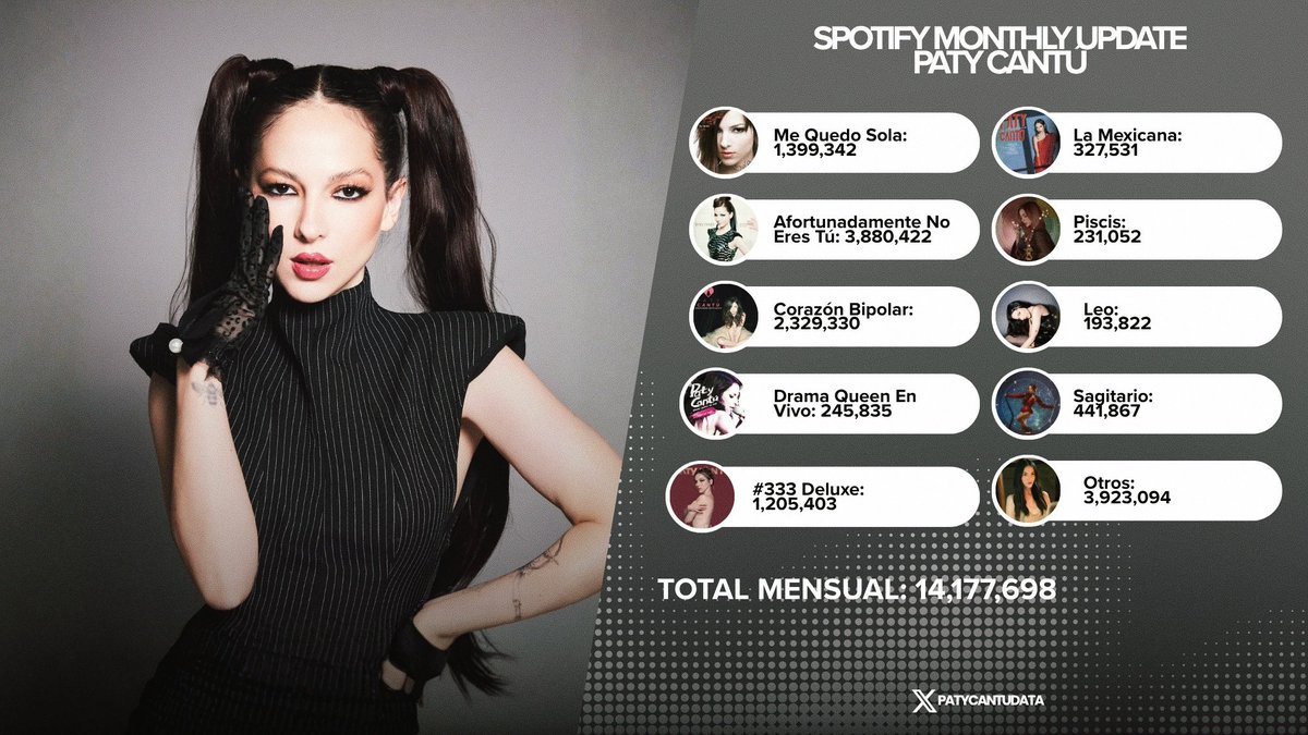 patycantudata's tweet photo. Paty Cantú ha generado 14.1 MILLONES de streams en Spotify en el mes de MAYO, esto pese a ser una artista independiente y no contar con playlisting masivo en la plataforma.

— Mira aquí su resumen mensual. https://t.co/wGgytK9zWl