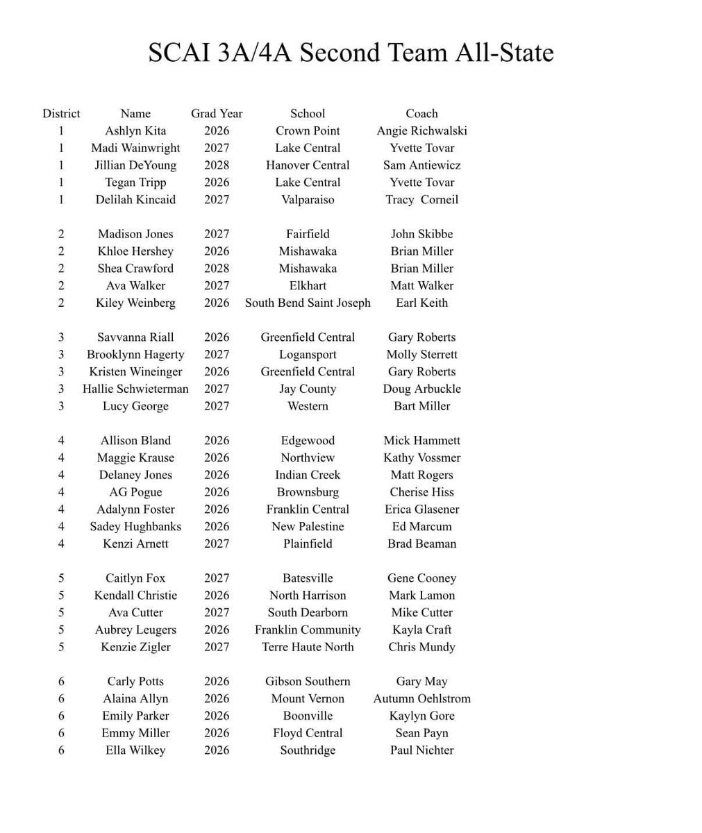 pdcprepsports's tweet photo. Congratulations to @softball_gs junior SS Laney Scherer (@SchererLaney) - @SCAIndiana 2026 Class 3A/4A First-Team All-State selection) and senior LF Carly Potts (@carlypotts02) - SCAI 2026 Class 3A/4A Second-Team All-State selection! #pdcprepsports @GSTitans1 https://t.co/Jlf54jLNsW