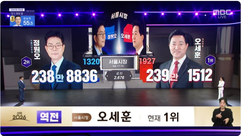 onsaemee's tweet photo. 와씨 7:17 서울시장 역전됨
남은 표 젤 많은 곳이 송파라는데ㅠㅠㅠㅠ https://t.co/HhVXFQL7jC