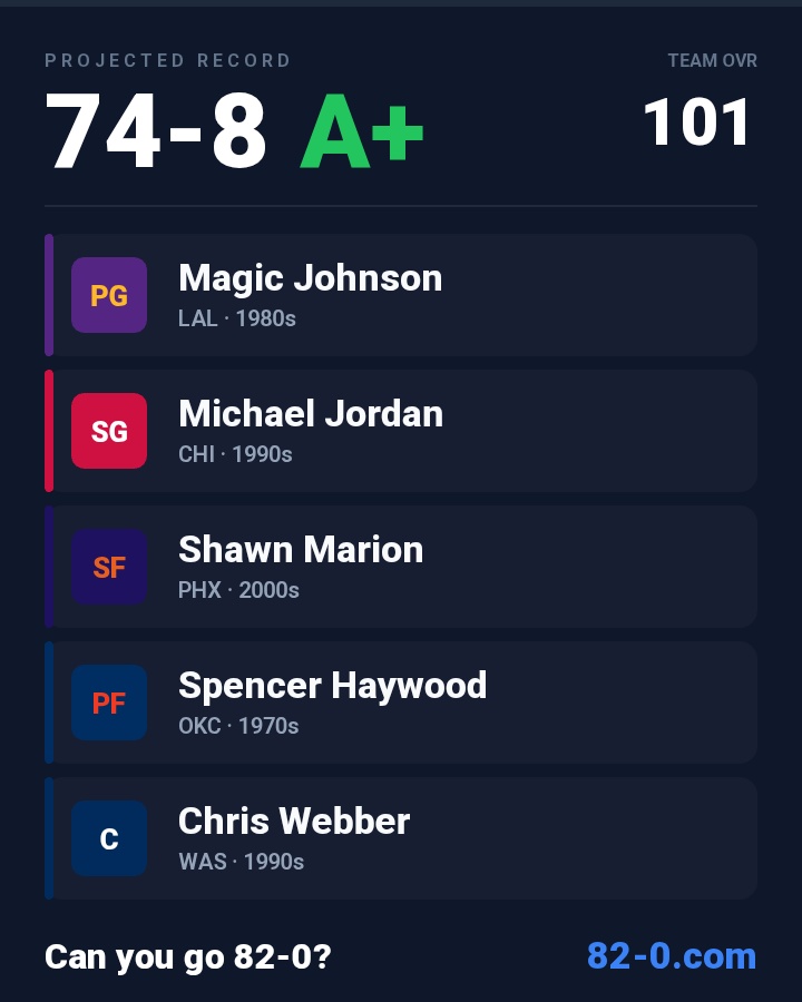 shivilala's tweet photo. Spencer Haywood kim bilmiyorum ama aşırı iyi kadro oldu.
I just went 74-8, think you can go 82-0? https://t.co/JEFiCuQM3L #NBA #82and0 https://t.co/XzJz514SSP