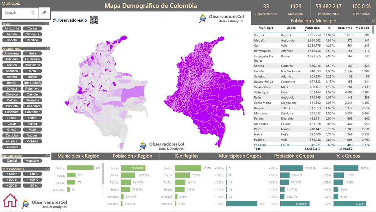 ObservadoresCo's tweet photo. 🗳️ #ObservatorioElectoral 

🔴#LiveCon @ghitis 
https://t.co/AqioaQjA5d

Análisis de datos Primera Vuelta 🇨🇴Presidencia 2026 -2030

📍 Dónde ganó: @ABDELAESPRIELLA 🆚@IvanCepedaCast 

👤 3.2M  + 700K Nulos = 🗳️para donde van💨❓

📊#PowerBI interactivo: 👉🏼 https://t.co/w0M3wc5hJS https://t.co/MzGSmPHGOv
