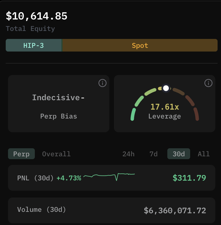 PlanemoTrading's tweet photo. HIP-3 algo is getting better every week.

That's 60%++ APR plus thousands of invisible points.

100% delta-neutral. Max drawdown <1%. https://t.co/1rHkwUJV2p
