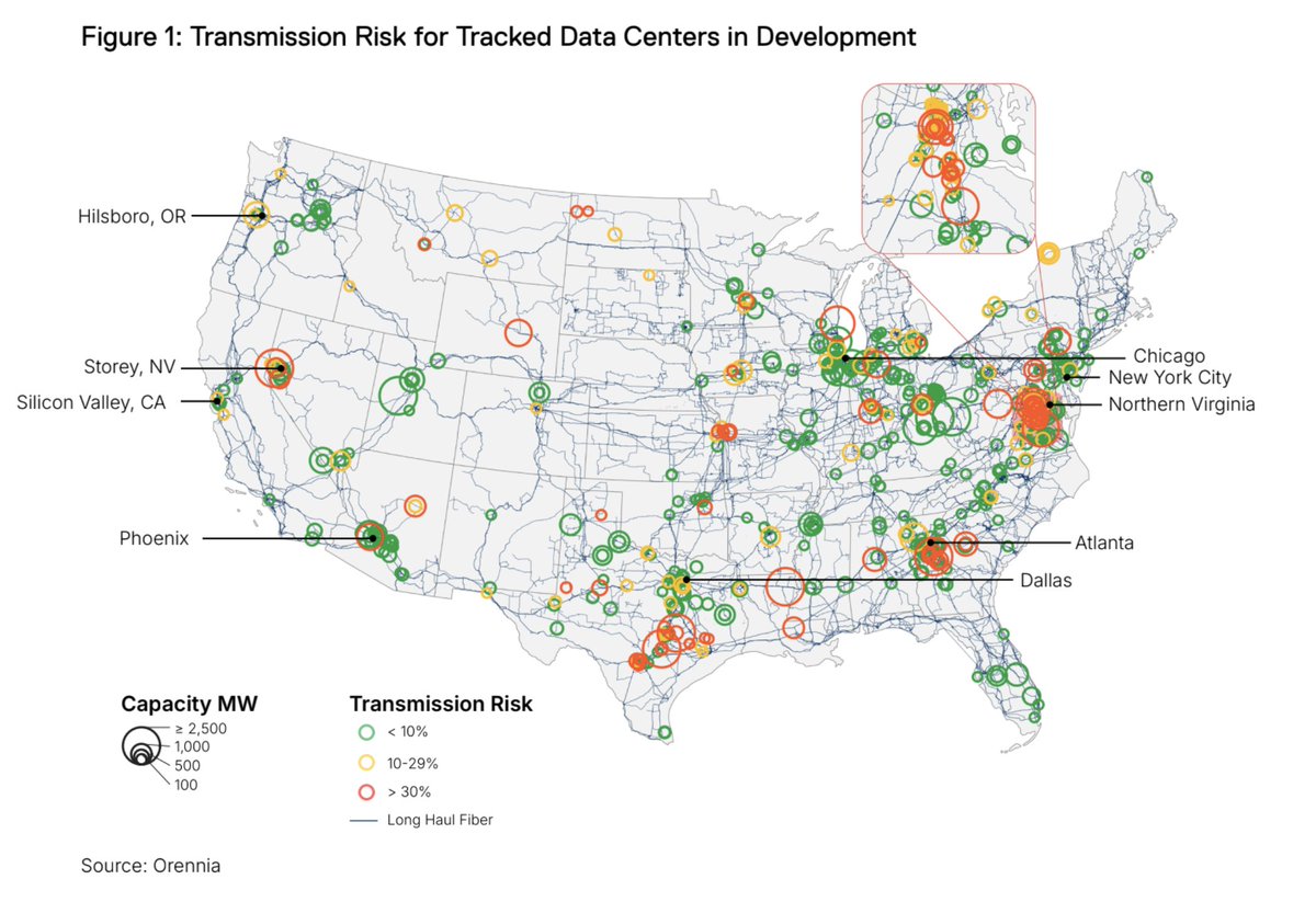 QuincyEdmundLee's tweet photo. Transmission lines are the ultimate data center bottleneck

"Since 2020, the US has averaged 370 miles of new high voltage transmission 

~46% of grid-connected data centers require transmission upgrades

Timelines range from 3 to 7 years for a new higher-voltage line" https://t.co/4c7JN1CZFA