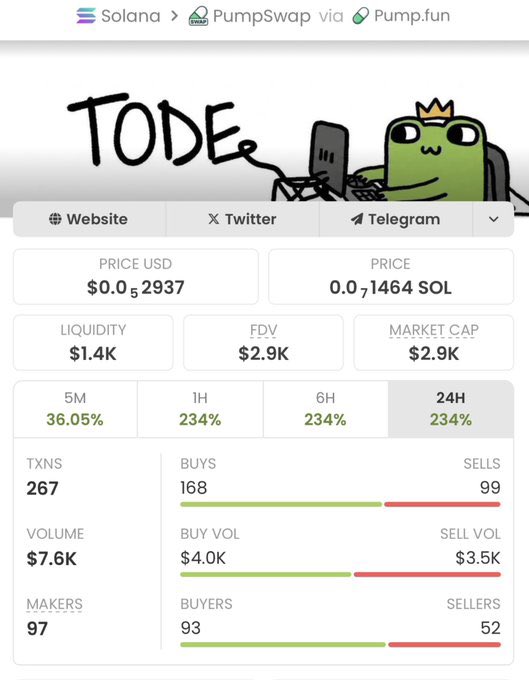 dailyalphas's tweet photo. $TODE ripped from $2.9K MC to $244K MC — huge gains delivered! 🚀💥

My TG fam got in early and secured profits before the crowd. 📈🏆

CA: 8RRojEU8nGWoCh5N11LLK2GJBNRUzPoH4rUz8ibCpump https://t.co/vbdttz12jR