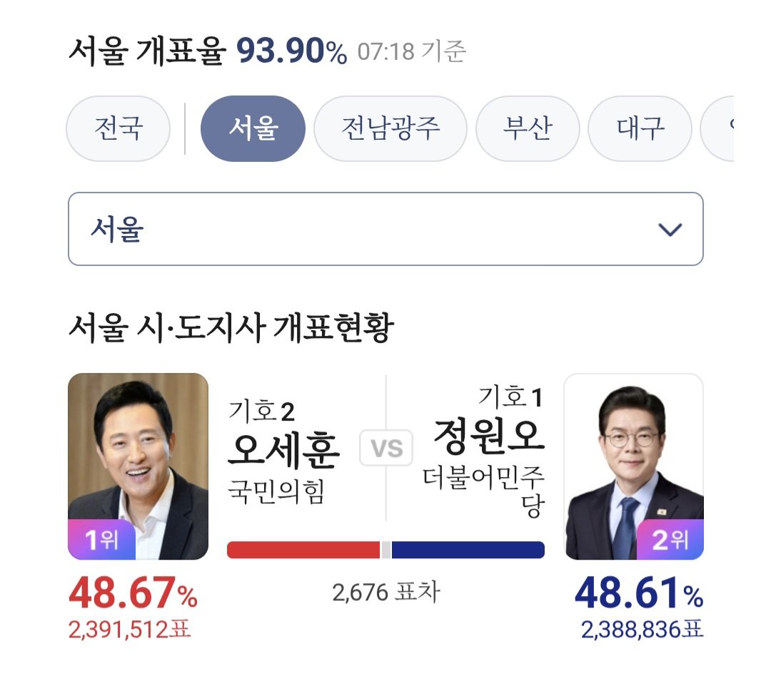 MoKusakabe's tweet photo. ソウル市長選、開票率93.90%で遂に逆転。予想通りにはいかないのが韓国政治。人口930万人都市で2676差の接戦ってとんでもない。有権者が政治を動かしている。 https://t.co/6na0TjdSUi