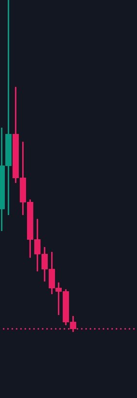 maxxing's tweet photo. 30 days worth consecutive red candles, someone name me something fucking worse than this holy fuck chop my dick off. https://t.co/Ft2EMX3TaL