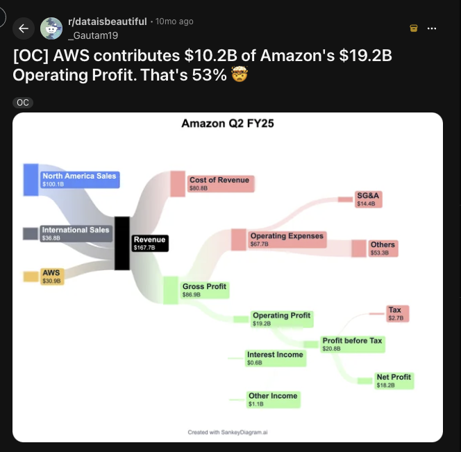 dev360's tweet photo. @thdxr This is pretty crazy - I had no idea the revenue from AWS was that large. https://t.co/r04VaBPOs4
