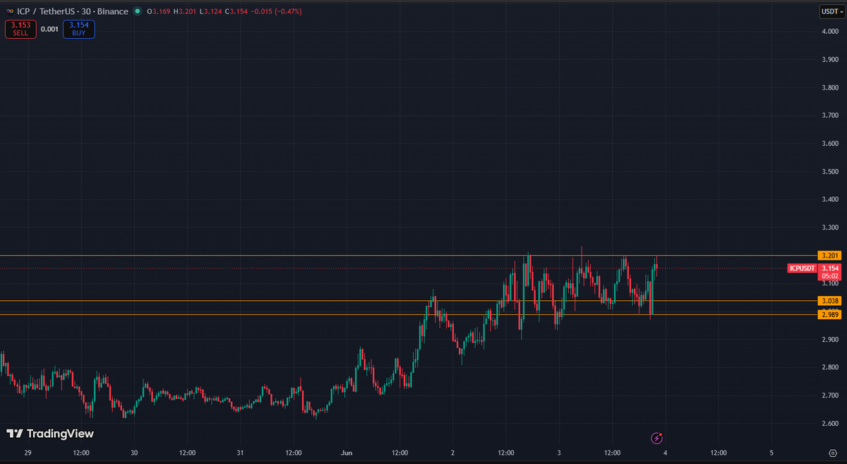 E_Roc8's tweet photo. Will be looking into a long on $ICP soon https://t.co/5VVcSAvZ4B