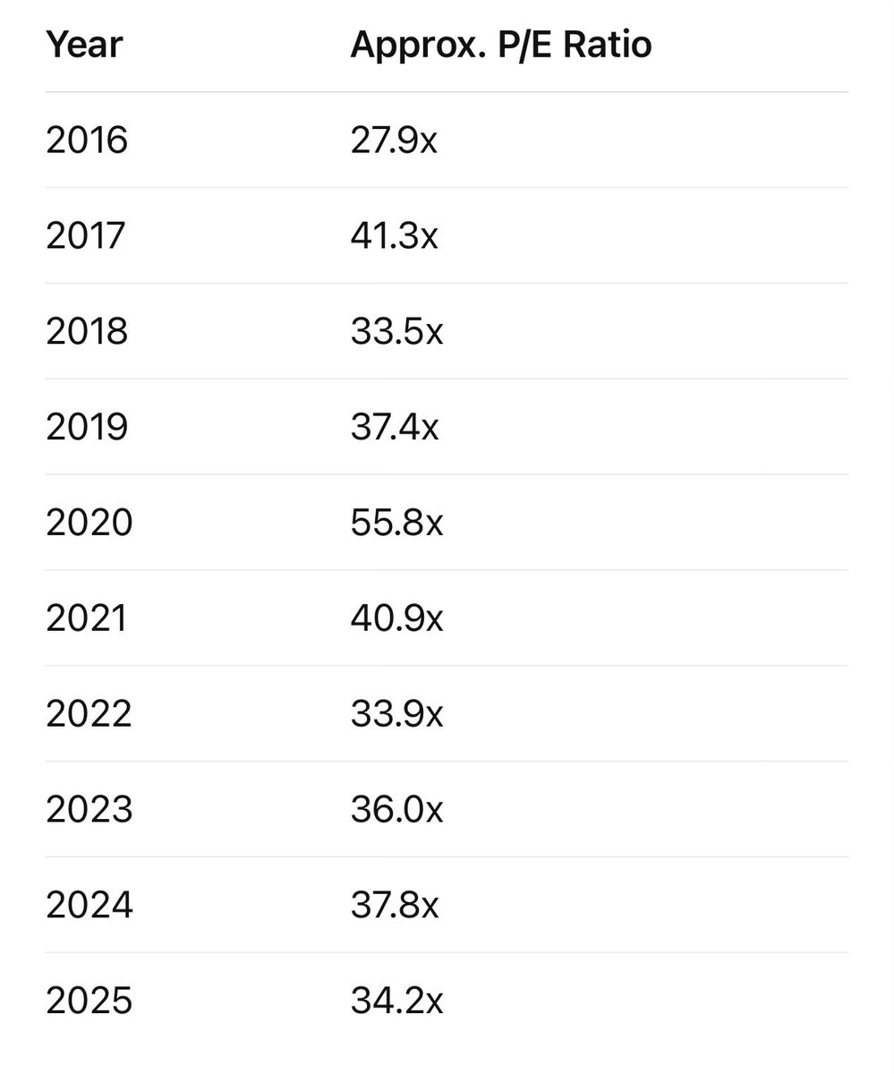 ModernAtticus's tweet photo. @BurkiesTurkeys @BourbonCap Exactly. Here is the average P/E each year going back to 2016. https://t.co/NNuhFIQK9v