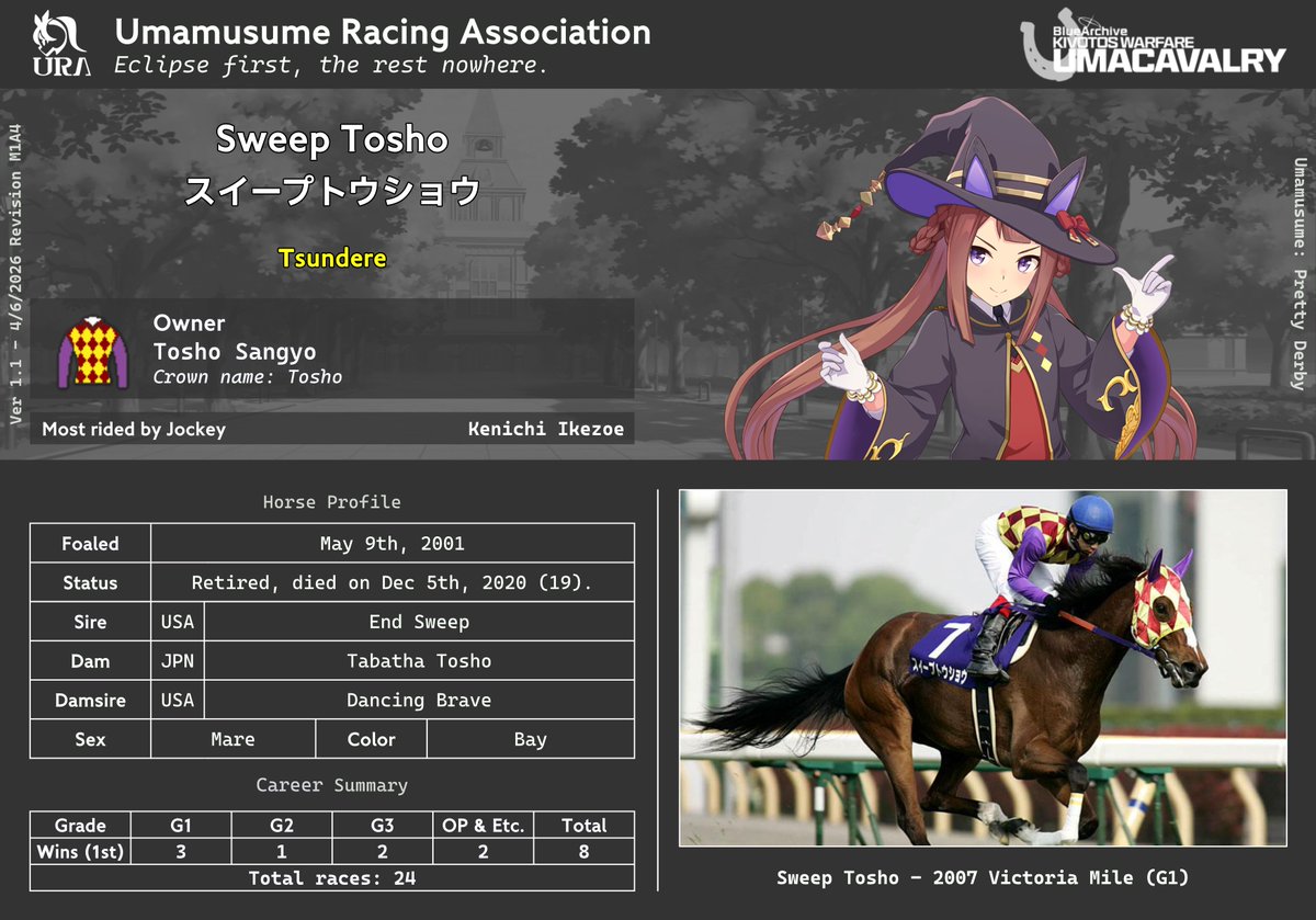 BArchiveWarfare's tweet photo. Sweep Tosho - Profile

The Sweepy, who was stubborn and hated training. One of the more famous horses Kenichi Ikezoe jockeyed.

She's the first mare to win the Takarazuka Kinen in 38 years, and one of the first mares to win major G1 races against stallions after an era of stallion dominance.

#ウマ娘 #UmaMusume #スイープトウショウ