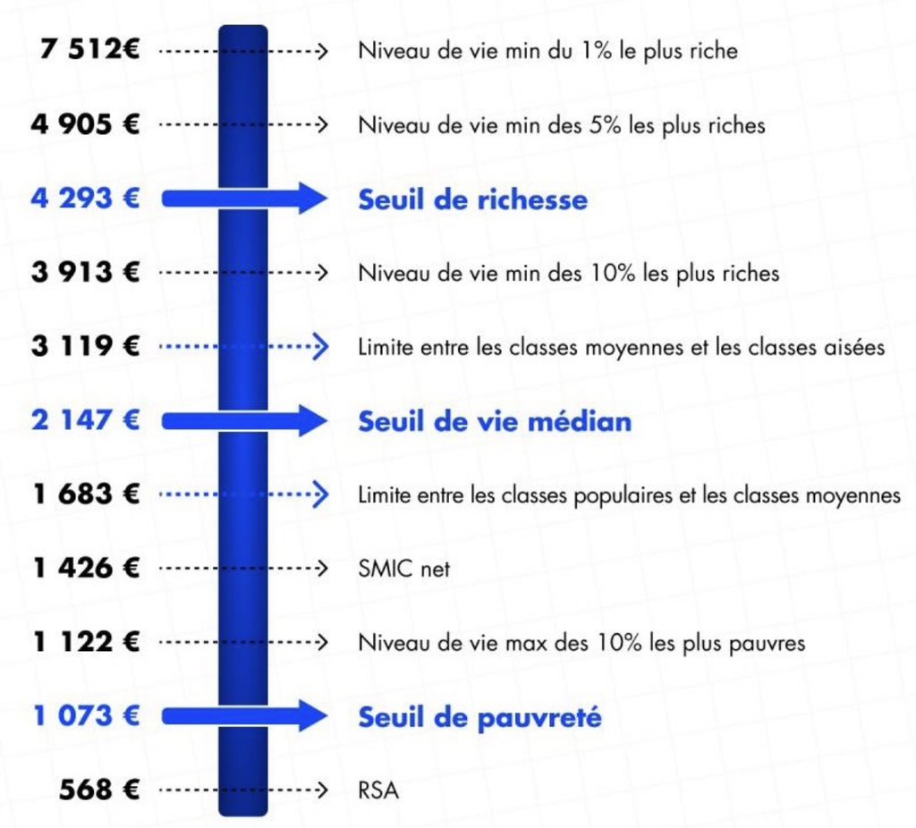 EricKLein_'s tweet photo. En France, on entre dans le top 1 % des plus hauts revenus à partir de 7500 € par mois. À titre de comparaison, le syndicat hôtelier Hotel and Gaming Trades Council vient de signer il y a 2 semaines un accord de huit ans avec les opérateurs hôteliers new-yorkais : les salaires horaires des femmes de chambre passeront d’environ 40 à plus de 61 dollars de l’heure, soit plus de $100,000 annuels dès la sixième année du contrat, au-dessus du seuil du top 1 % français. Plus de 8300 dollars par mois. Le décrochage la France est vertigineux.