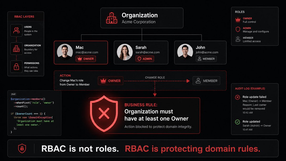 macsystemsdev's tweet photo. RBAC ENGINEERING LESSON

RBAC isn’t roles

RBAC is protecting business rules.

The hard part wasn’t assigning Owner or Admin

It was preventing an organization from ending up with no Owner.

Permissions are simple.

Domain rules are harder.

#Laravel #SystemDesign #BuildInPublic https://t.co/eblzg6b4sN