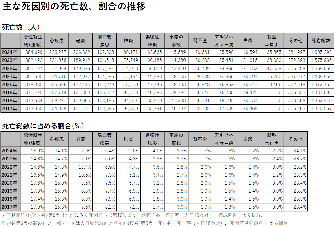 inarmo's tweet photo. 超過死亡はコロナ関連死でだいたい説明つくんじゃないかな？
超過死亡の主要因になり得るのは老衰、誤嚥性肺炎、新型コロナくらいだから。 https://t.co/UaQ25ckhJ9