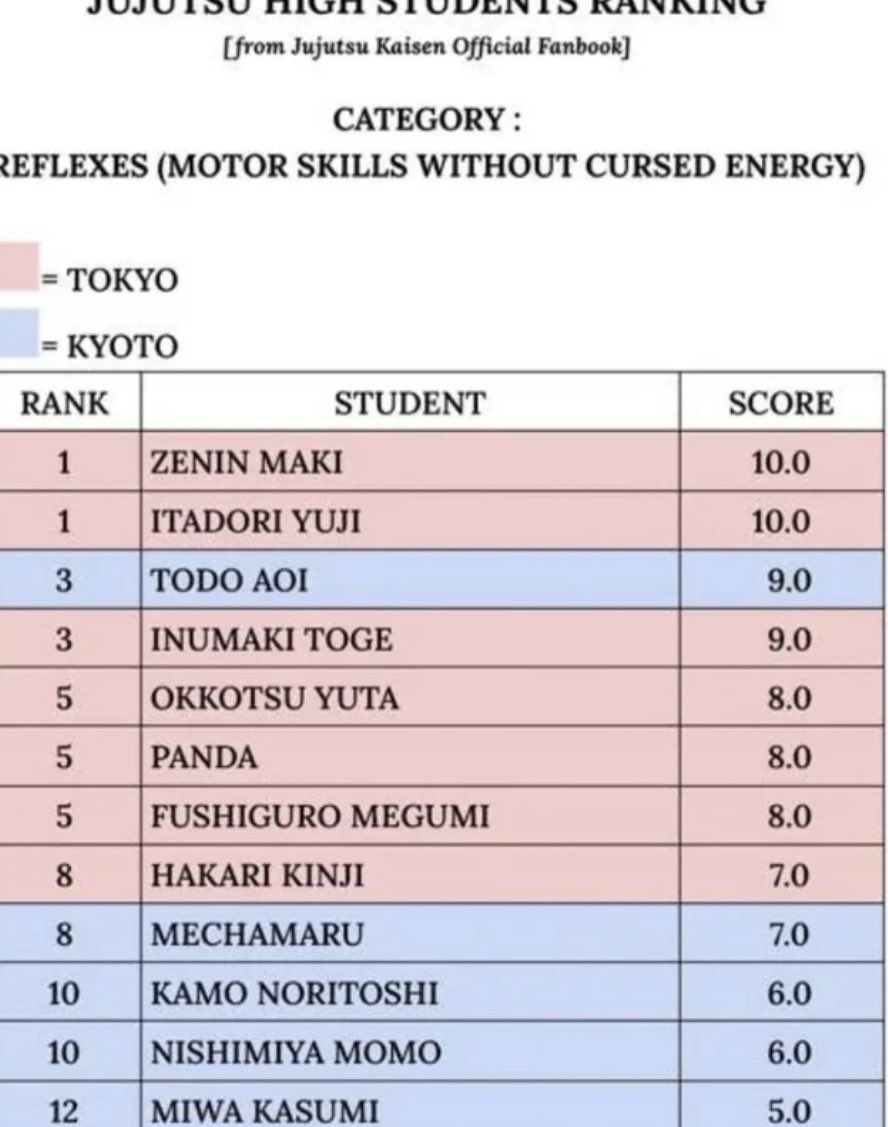 mimionmarss's tweet photo. The funny part is that he doesn’t even teach them academics. He teaches jujutsu and if you pull the rankings on that his students excel in that area. https://t.co/oxjBAMPLT3