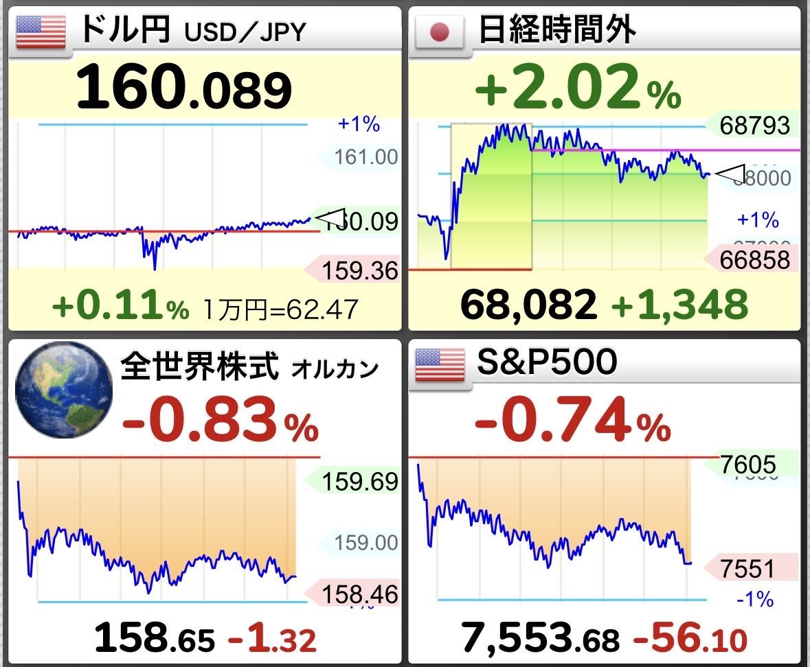 sanjay93359706's tweet photo. 久しぶりに株価下落ですね
ここから為替介入があれば、大ダメージです https://t.co/7xl7btzdqh