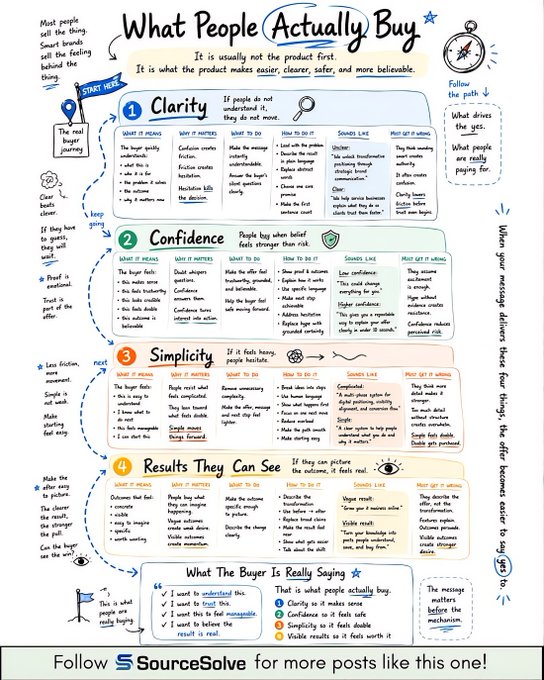 Nobility_99's tweet photo. What people actually buy https://t.co/bpaYtes1Mn #customerbehavior #CustomerDecisionJourney #productmanagement https://t.co/oVp2XH6Gyz