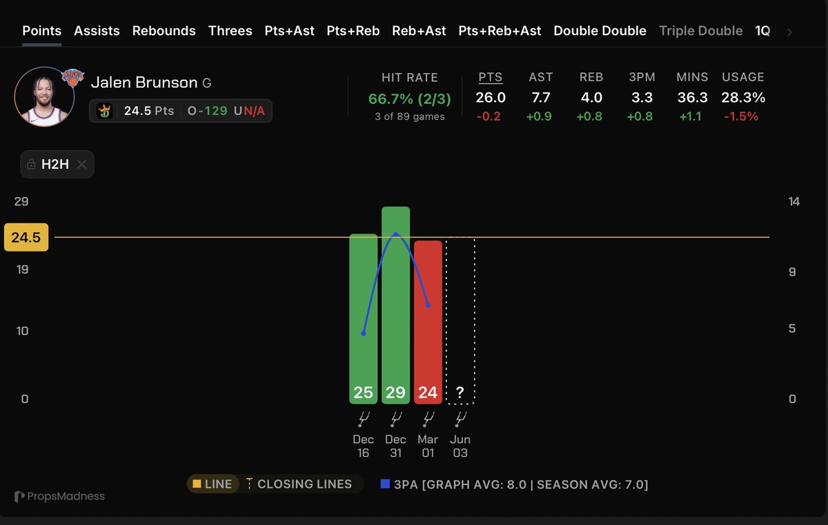 MillyProps's tweet photo. Jalen Brunson o24.5 PTS (DK -129)

I really think we see SAS send minimal help on Brunson after that scheme didn't really work vs. SGA/OKC and NYK have better perimeter shooting compared to OKC

25, 29, 24 PTS in the regular season vs. SAS (includes the in-season tournament game) 

Minutes should be very full here since it's the finals --> AVG 26.69 PTS/36 in games w/ everyone active for SAS in the regular season + playoffs

AVG a 29.7% USG% w/ everyone active and should at least be able to hit 28%+ USG if he see's single coverage. 54/70 (77.1%) on the season w/ 30+ MIN and a 25%+ USG - AVG 28.6 PTS.