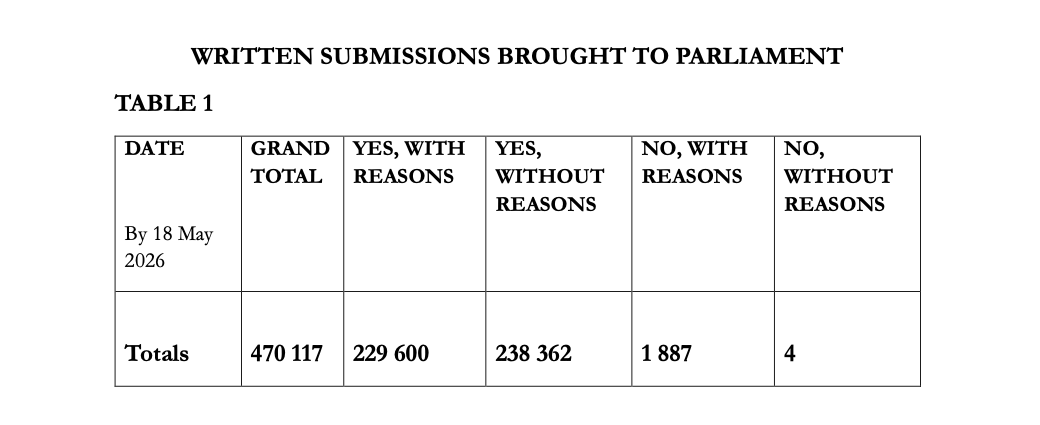 1changamire's tweet photo. I did quick analysis of the CAB3 from @ParliamentZim, below are the findings 

Table 3 shows that total physical attendance across the entire country was 54,231 people. Table 4 claims that 67,688 written submissions were collected during those exact same public hearings. This means Parliament collected 13,457 more written documents than actual human beings sitting in the rooms. That is a ratio of 1.25 submissions per attendee or a >124% submission-to-attendance ratio. Harare (3.85x) and Masvingo (2.29x) are the two provinces where submissions vastly exceeded attendees

Error 1: the four cells do not sum to the stated total. 229,600 + 238,362 + 1,887 + 4 = 469,853, not 470,117. The table is 264 short of its own stated grand total.

Error 2: the "In support" figure disagrees between Table 1 and Table 5.Table 1 implies support = 229,600 + 238,362 = 467,962. Table 5 states support for this row as 469,040. The gap is 1,078. Working backwards: if Table 5's figure is correct and the yes-without figure of 238,362 is right, then yes-with should be 230,678, not 229,600.

Error 3: the "Against" figure disagrees between Table 1 and Table 5. Table 1 implies against = 1,887 + 4 = 1,891. Table 5 states against for this row as 1,077. The gap is 814. Working backwards: if Table 5 is correct and no-without = 4 is right, then no-with should be 1,073, not 1,887

@freemanchari @advocatemahere @zimlive @Mathuthu