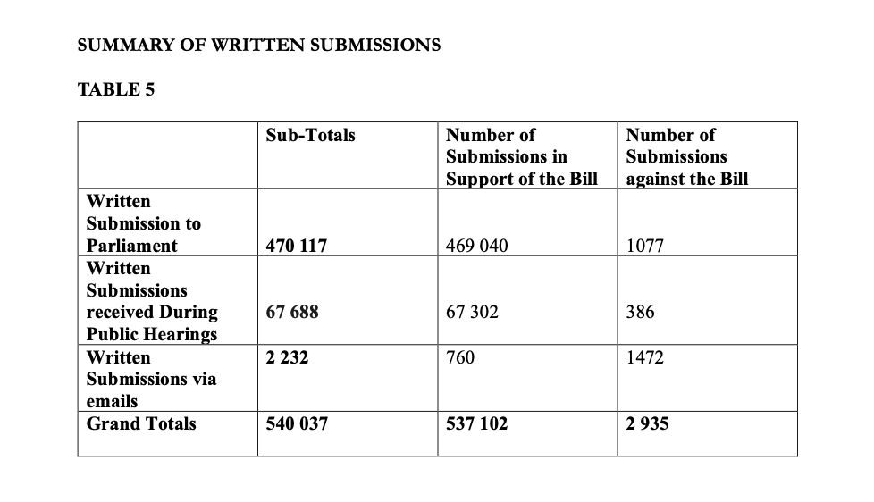 1changamire's tweet photo. I did quick analysis of the CAB3 from @ParliamentZim, below are the findings 

Table 3 shows that total physical attendance across the entire country was 54,231 people. Table 4 claims that 67,688 written submissions were collected during those exact same public hearings. This means Parliament collected 13,457 more written documents than actual human beings sitting in the rooms. That is a ratio of 1.25 submissions per attendee or a >124% submission-to-attendance ratio. Harare (3.85x) and Masvingo (2.29x) are the two provinces where submissions vastly exceeded attendees

Error 1: the four cells do not sum to the stated total. 229,600 + 238,362 + 1,887 + 4 = 469,853, not 470,117. The table is 264 short of its own stated grand total.

Error 2: the "In support" figure disagrees between Table 1 and Table 5.Table 1 implies support = 229,600 + 238,362 = 467,962. Table 5 states support for this row as 469,040. The gap is 1,078. Working backwards: if Table 5's figure is correct and the yes-without figure of 238,362 is right, then yes-with should be 230,678, not 229,600.

Error 3: the "Against" figure disagrees between Table 1 and Table 5. Table 1 implies against = 1,887 + 4 = 1,891. Table 5 states against for this row as 1,077. The gap is 814. Working backwards: if Table 5 is correct and no-without = 4 is right, then no-with should be 1,073, not 1,887

@freemanchari @advocatemahere @zimlive @Mathuthu