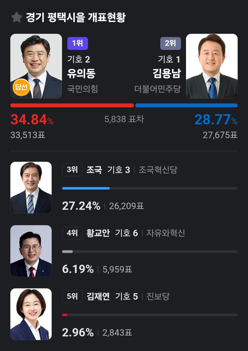 avrilbradley23's tweet photo. The conservative candidate won in one legislative seat with a third of the vote because the center left vote divided almost exactly between two candidates lmao. https://t.co/AsU8zzPH3i