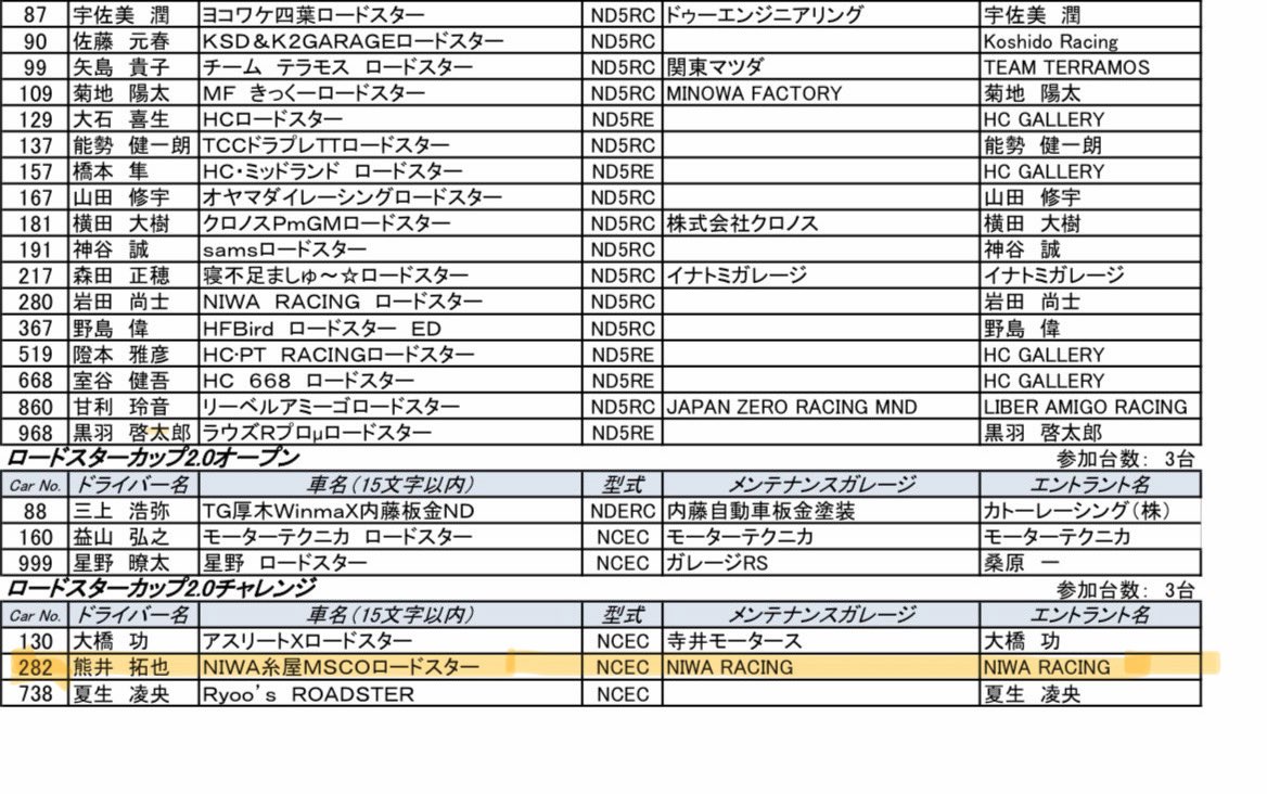 MAX90113's tweet photo. ご報告
今週末はS耐富士24時間のサポートレース富士チャンピオンレースロードスターカップへ2.0チャレンジクラスに参戦します！！
車両はNIWA RACING NC ロードスター
いつもお世話になっている皆様に感謝を忘れずに初JAF戦頑張ります！！
S耐はST-5R 888号車のメカニックも頑張ります！！ https://t.co/33rC3FneRr