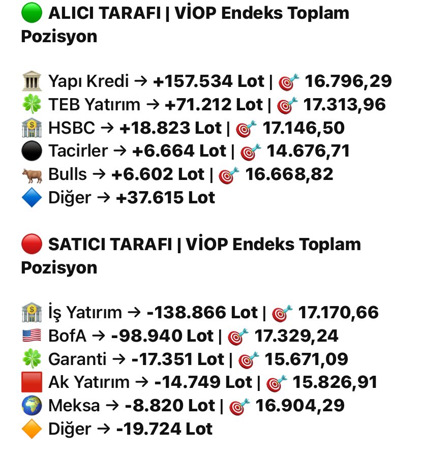 borsacidemir's tweet photo. #bist100 
2. KISIM: AKD ve #viop30 analizi:

1.görselde bugün spot #bist100 endeks AKD:

Bir önceki twitte yazdığım gibi Bofa bence ağırlıkta CHP Disiplin Kurulu haberinde bir insider bilgisi aldı veya “kurulun Özgür Özel ve arkadaşlarına yönelik tutumunu” sürecin sıkıntıya gireceği şeklinde yorumladı. 

Size saat 17.00 AKD’sini de paylaşmıştım ve 17.00’deki 8.8 Milyar satıştan kapanışa kadar sadece 0.2 Milyar düşürdü.

ÖNEMLİ NOT: Bugün toplam 234 puan düşen #bist100 ün düşüşüne sadece #asels (91 puan) ve #tuprs (39 puan) ikilisi 140 puan negatif katkı sağladı. ⚠️⚠️ Kalan 94 puanlık düşüş diğer 98 hisseden geldi.

2.görsel bugünün #viop30 AKD’si.

Bakın dün 27 K kontrat short kapatan bofa bugün 21 K tekrar shortlamış. Bu da bence az önceki spot satış insider teorimi destekliyor.

3.görsel: #viop30 toplam pozlar.

Longta Yapı Kredi geri adım atmıyor ve maliyeti de şu anki 16.580 olan viop30 endeks puanına yakın. Yani istese yol yakınken long kapatabilecekti ama yapmamış.

Short tarafta ise İş Yatırım artırmaya devam ediyor ama hep yazıyorum İş Yatırım spot #bist100 ‘de ciddi longta ve viopta hedge stratejisi nedeniyle short topluyor,üstelik de aylardır büyük zararlar sonrası bu ay ilk kez kârda.

Bofa zaten günlük duruma göre hareket ediyor, yani bir günde tüm shortu kapatabilecek gücü de volatilitesi de karakteri de var.. Bu bakımdan short tarafı ben şu meblağlarla “düşüş beklentisi hakim” diye yorumlamıyorum.

Az sonra: bugünğn gece seansı ve yarın yani 4 Haziran Prş #bist100 beklenti yorumum.