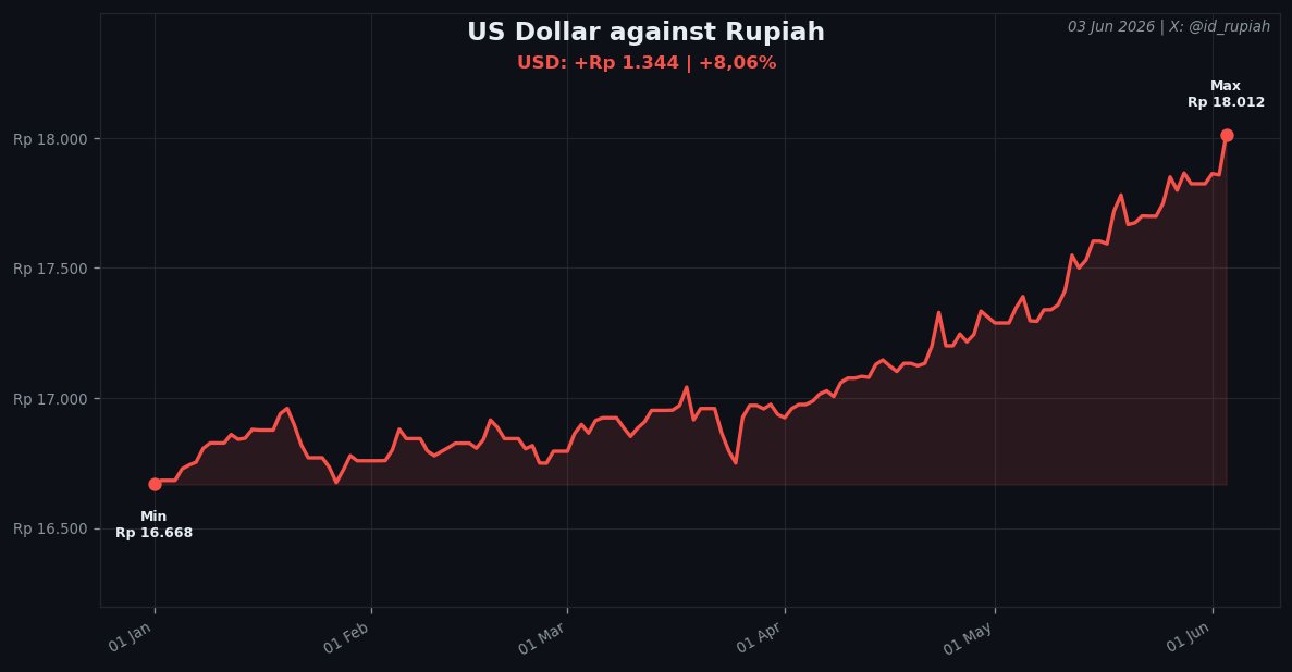 id_rupiah's tweet photo. 🔴 USD NEW ALL-TIME HIGH!
Rupiah weakened to historic low vs US Dollar

🇺🇸 USD/IDR: Rp 18.012
Previous record: Rp 18.011

Source: Google Finance https://t.co/tTu6CqZZ2s