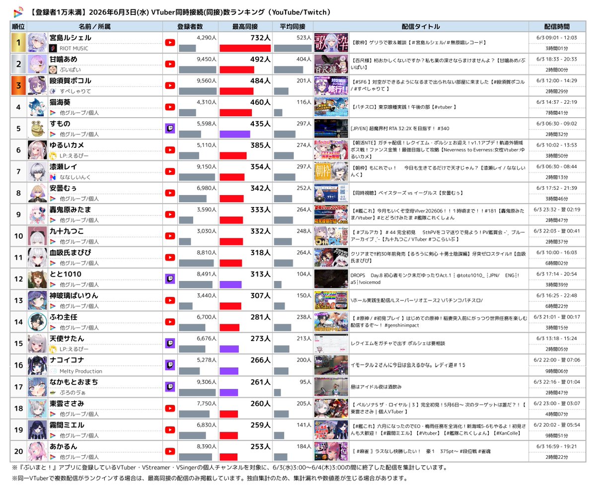 Vmato_data's tweet photo. 🔴【登録者1万未満】2026年6月3日 VTuber同時接続(同接)数ランキング

YouTube / Twitch 統合 TOP5
🥇 宮島ルシェル 【RIOT MUSIC】（YouTube）
🥈 甘噛あめ 【ぶいぱい】（YouTube）
🥉 殴須賀ポコル 【すぺしゃりて】（YouTube）
4️⃣ 猫海葵 （YouTube）
5️⃣ すもの （Twitch）

👇 TOP20の詳細数値・配信情報は画像でチェック！
#日間V同接ランキング #VTuber #YouTube #Twitch