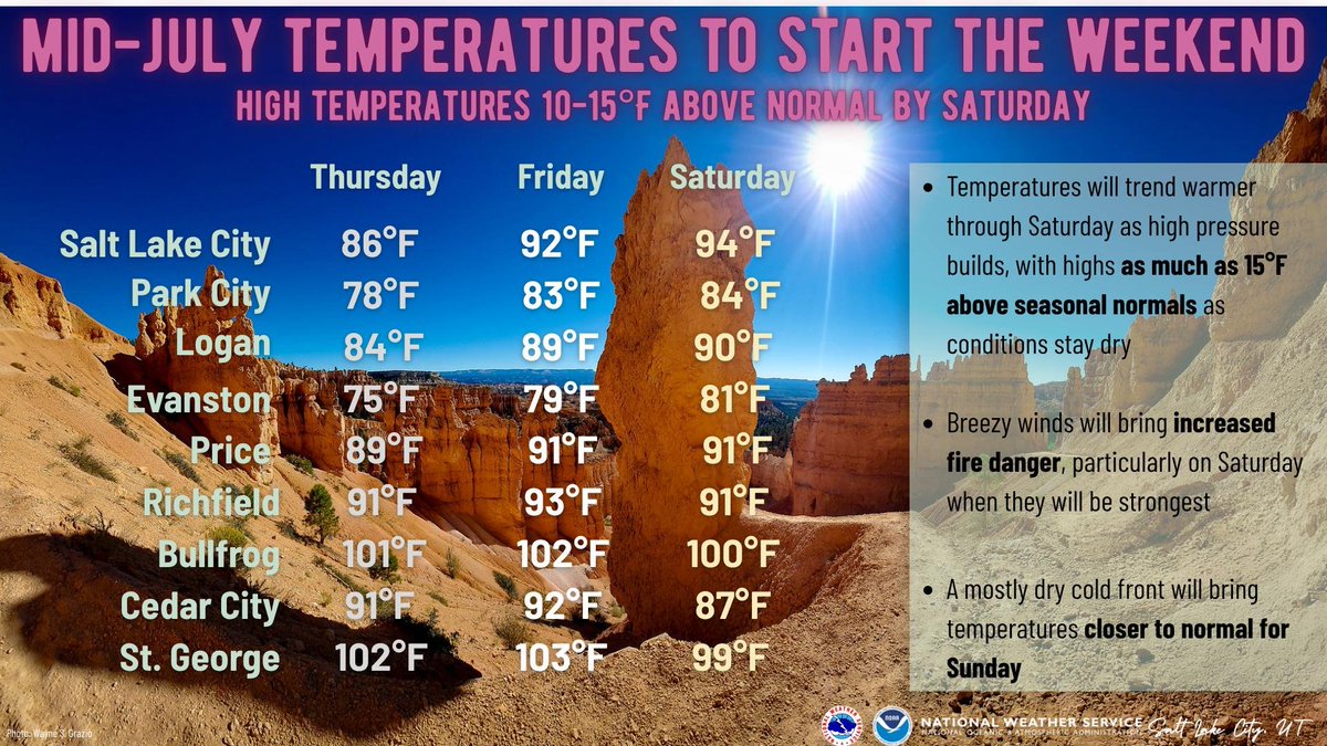 NWSSaltLakeCity's tweet photo. Are you ready for some mid-July weather? Temperatures will trend warmer through Saturday, with high temperatures up to 15°F above seasonal normals as conditions stay dry. #utwx #wywx https://t.co/qdz5phfX2g