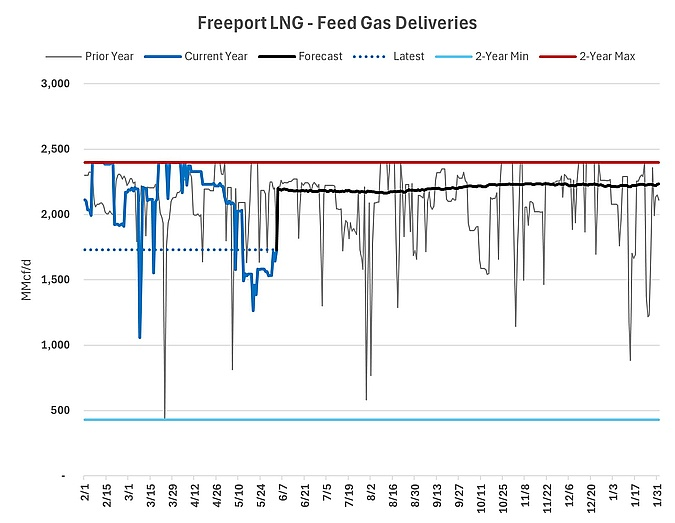 PipelineFlows's tweet photo. Freeport LNG issued a gas quality waiver to Gulf South for a second consecutive day, accepting feed gas down to 1,020 Btu/scf after CO2 removal. Noms at 1,731 MMcf/d today, up from 1,643 MMcf/d yesterday. Day 21 of the planned single-train outage. The facility is hovering between a two and three train rate. Freeport has not updated its May 13 statement projecting return to service 'in the next several weeks.' We track Freeport feed gas noms and operational status daily. https://t.co/ebe2UWSayy #NatGas #LNG