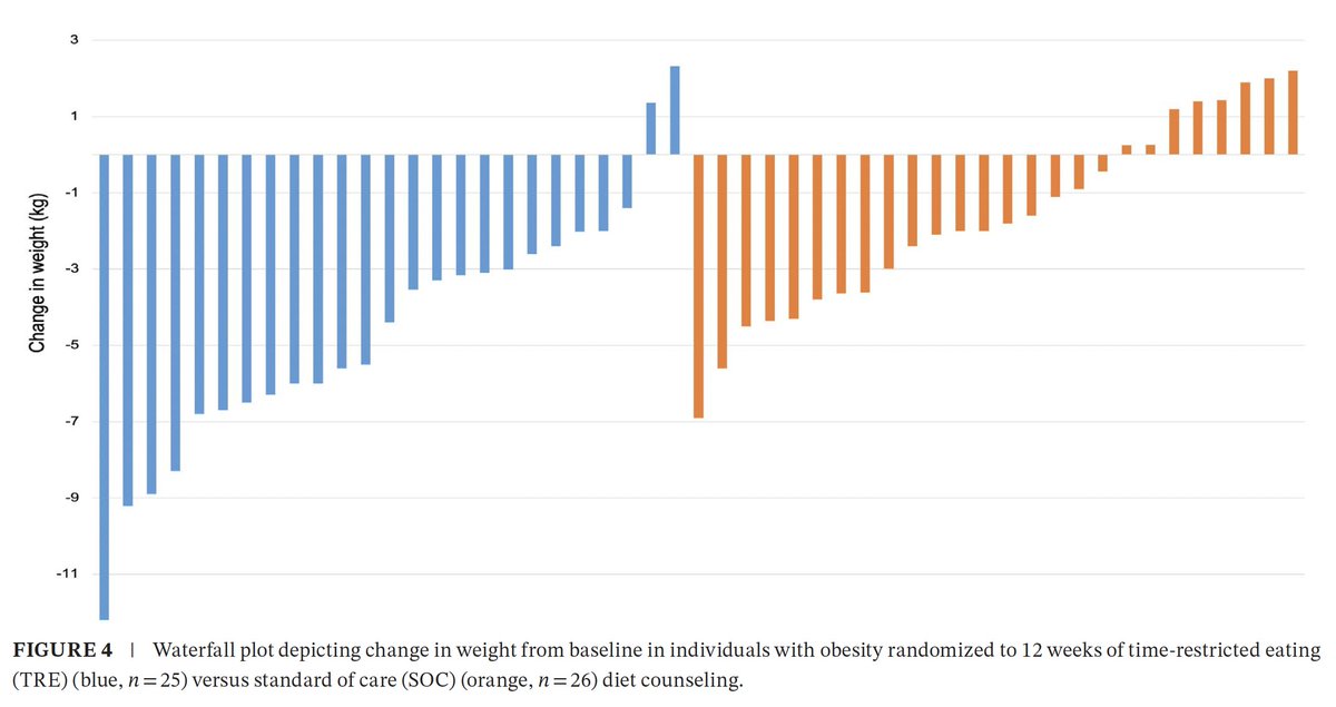 MWilkinsonMD's tweet photo. 🎉Our RCT in @ObesitySociety

10-hr TRE ➡️ ~3× more wt loss vs. standard of care in obesity over 12 wks

Exploratory adipose RNA-seq: ⬇️ inflammation

Meal timing matters

https://t.co/TStUD4IG2e

@PamTaubMD @SatchinPanda @EmilyManoogian @DrKristaVarady @salkinstitute @UCSDHealth https://t.co/6q3EphyjWv