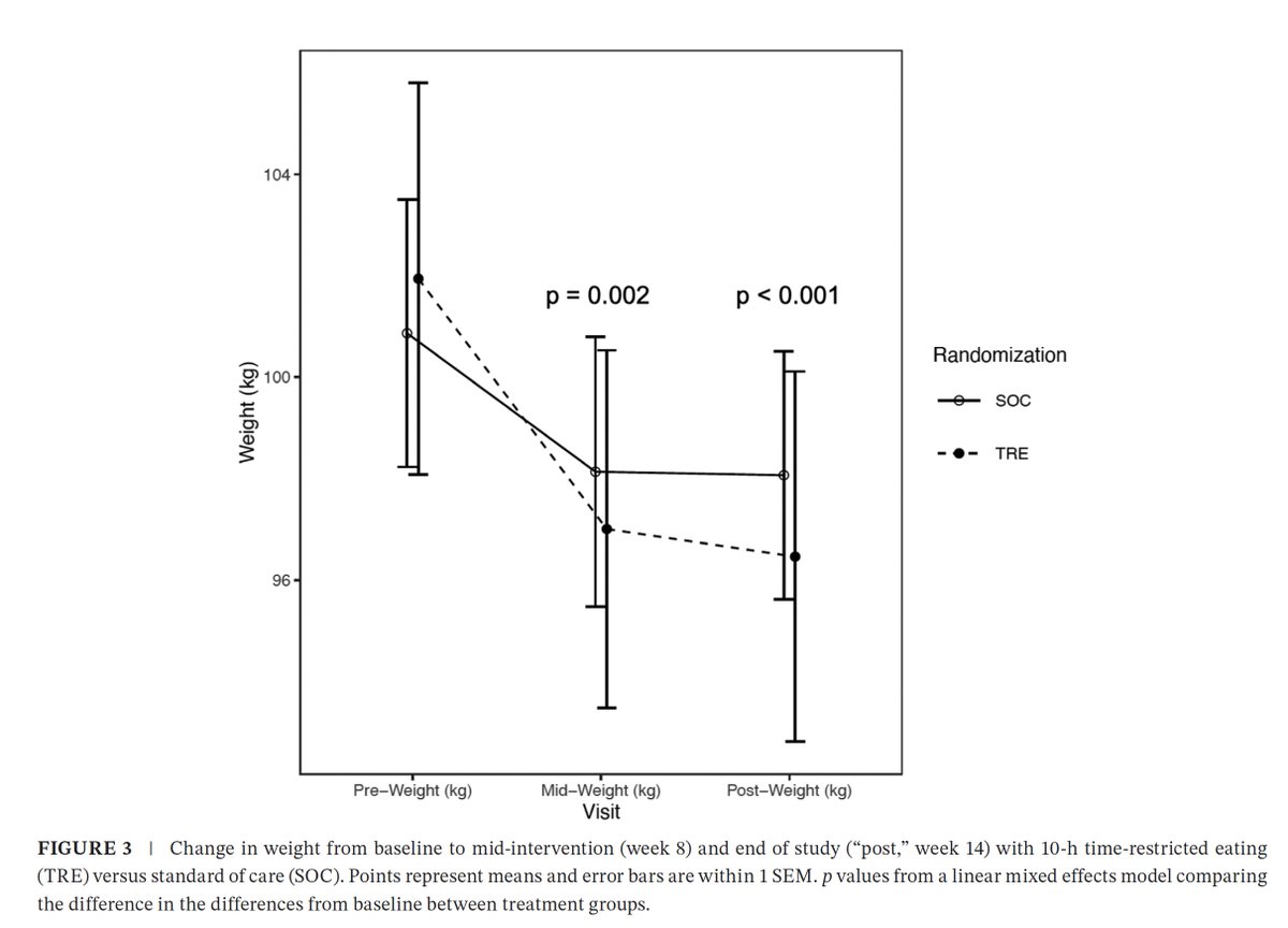 MWilkinsonMD's tweet photo. 🎉Our RCT in @ObesitySociety

10-hr TRE ➡️ ~3× more wt loss vs. standard of care in obesity over 12 wks

Exploratory adipose RNA-seq: ⬇️ inflammation

Meal timing matters

https://t.co/TStUD4IG2e

@PamTaubMD @SatchinPanda @EmilyManoogian @DrKristaVarady @salkinstitute @UCSDHealth https://t.co/6q3EphyjWv