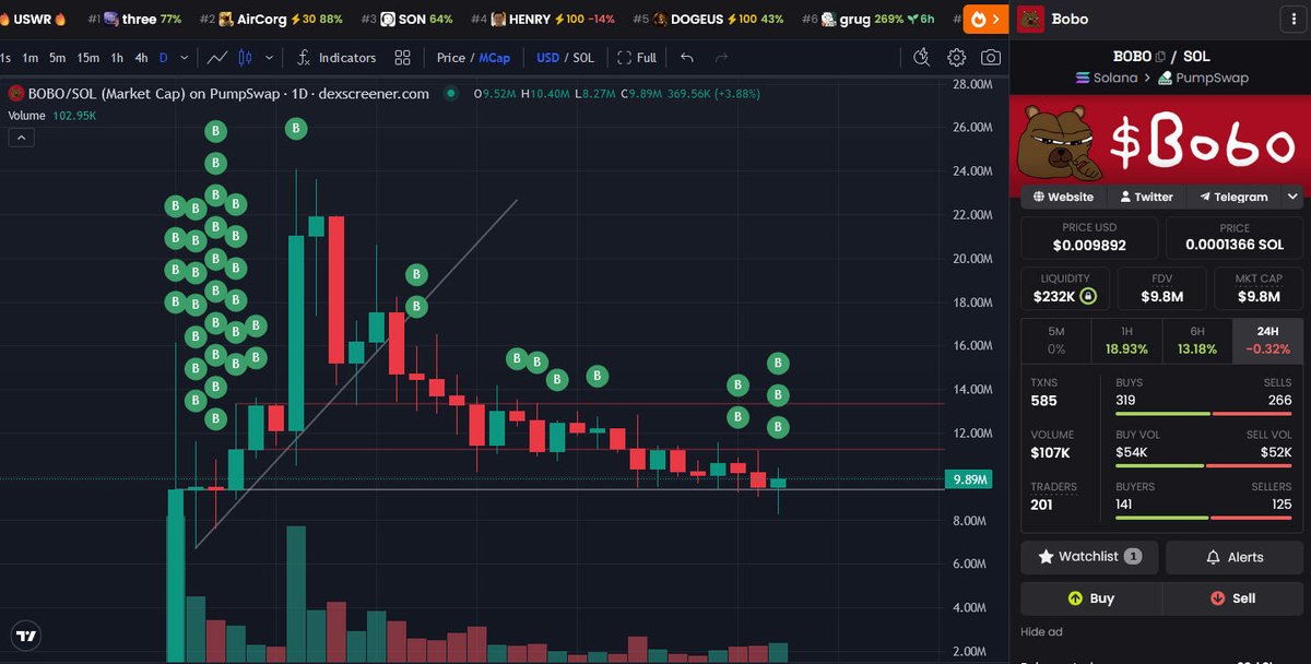 AntInfluence's tweet photo. Update - $BOBO 

We were close to losing support but it looks like @rekt_tekashi smashed 3 big buy backs on the chart today.

All the green bubbles are buy backs.

There's still over $180k worth of $WSOL in this wallet.

Anyone selling trying to buy lower is playing with fire.

#BOBO Billions.