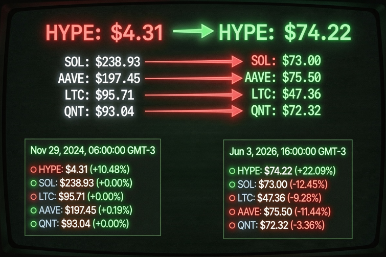 DragonCrip's tweet photo. 🚨 HYPE ACABA DE HUMILLAR A TODOS.

Cuando HYPE apenas valía $4.31 en sus inicios, estos grandes lo pisoteaban:

- SOL: $238.93  
- AAVE: $197.45  
- LTC: $95.71  
- QNT: $93.04

Hoy 3 de junio 2026… miren la realidad:

$HYPE: $74.22 🔥

Y los "reyes" de antes están a capa caidas:

- SOL: $73.00  
- AAVE: $75.50  
- LTC: $47.36  
- QNT: $72.32  

De ser el más pequeño del grupo… a SUPERAR A TODOS. +1.622% en menos de 2 años. 🔥

¿Como siguira el bicho ahora?