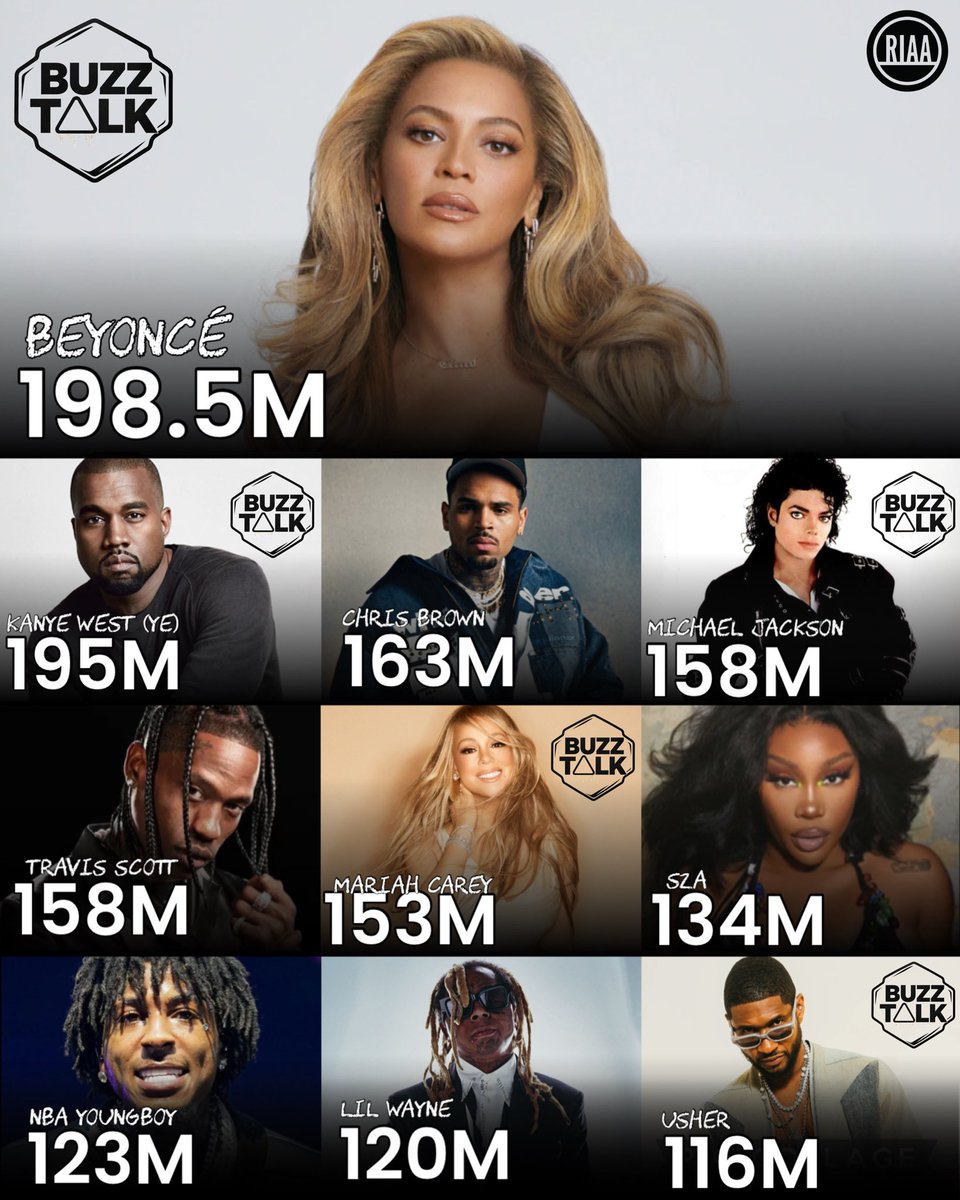 BuzzTalkonX's tweet photo. June is Black Music Month, which was created to highlight and celebrate Black American music history and its influence.

Here are the best-selling Black American artists based on RIAA-certified sales: https://t.co/gnjhBZkimS