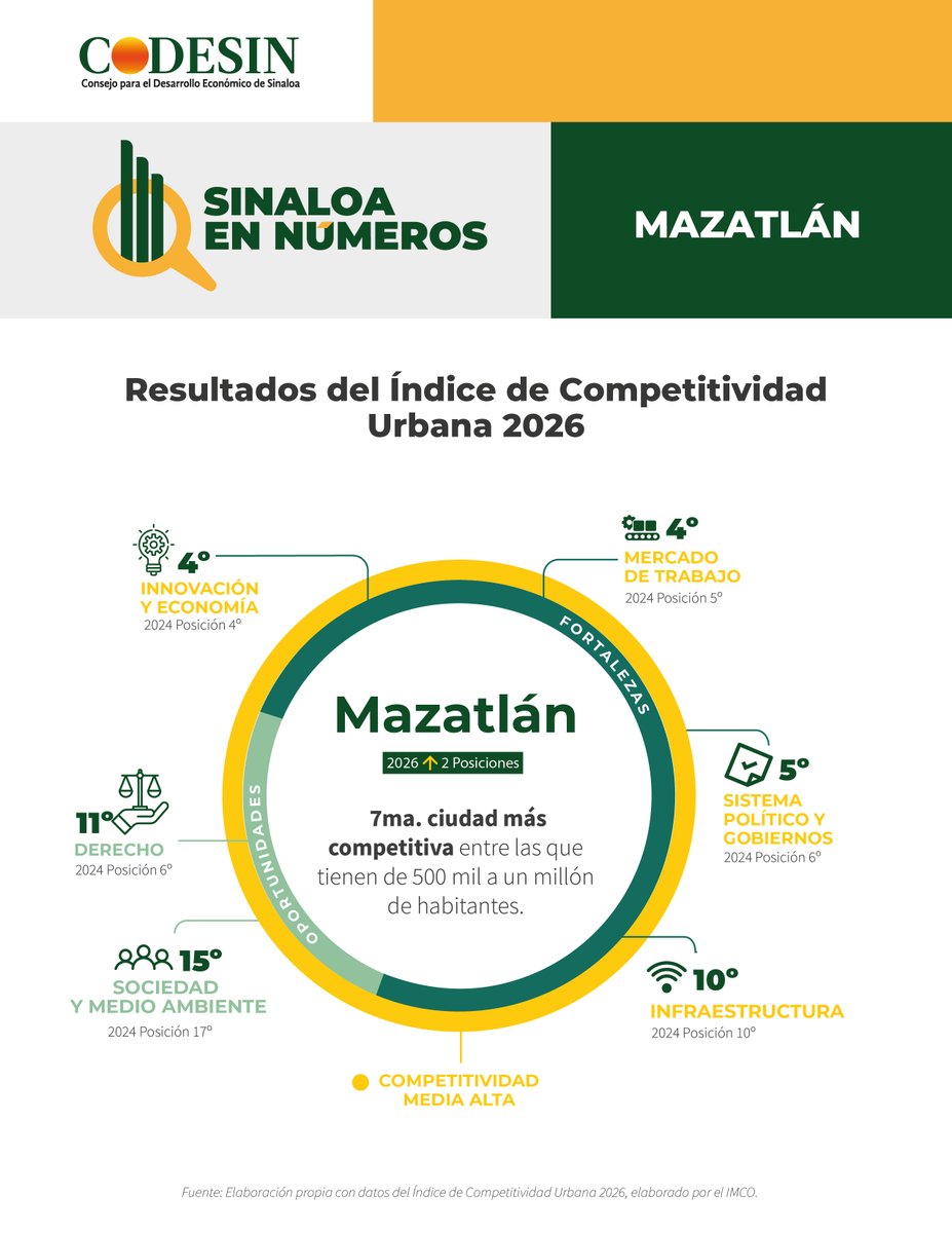 codesin's tweet photo. 📌 #LosMochis se posiciona en el 8° lugar nacional (cat. 250k-500k hab.) destacando en seguridad y certeza jurídica.
📷 Lee la nota completa: https://t.co/EcWHLKBoOy
¡Conoce los detalles en nuestro infográfico! 🏢🚀 #Sinaloa10+ #Codesin https://t.co/mBQH2A4I1l