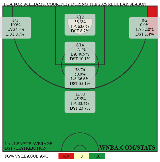 Huncho_Jman's tweet photo. Courtney Williams' shot chart to begin the season is ridiculous

— 38/76 (50%) on non-paint twos
— 15/33 (45.5%) on above the break threes. https://t.co/2a5XXFwxuv