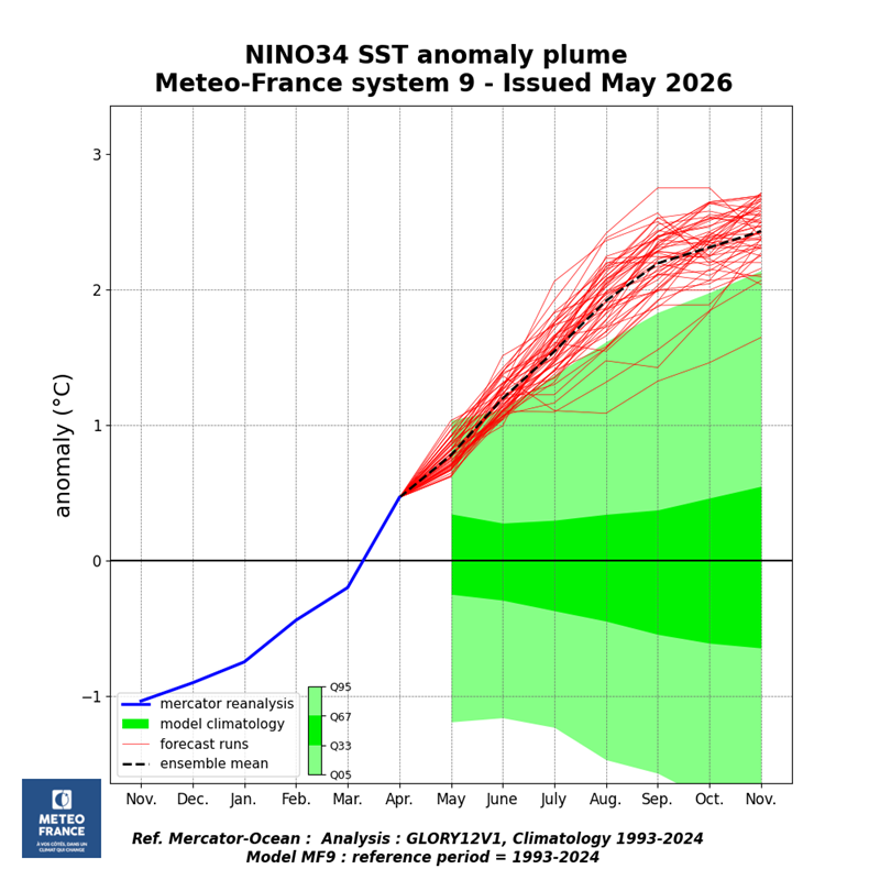 maxixonnet's tweet photo. @annonymous24601 @MatheusWR NOAA n'a pas le monopole des predictions, les modèles européens prédisent bel et bien un "super el nino" https://t.co/x7KIIwsuCv
