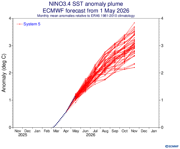 maxixonnet's tweet photo. @annonymous24601 @MatheusWR NOAA n'a pas le monopole des predictions, les modèles européens prédisent bel et bien un "super el nino" https://t.co/x7KIIwsuCv