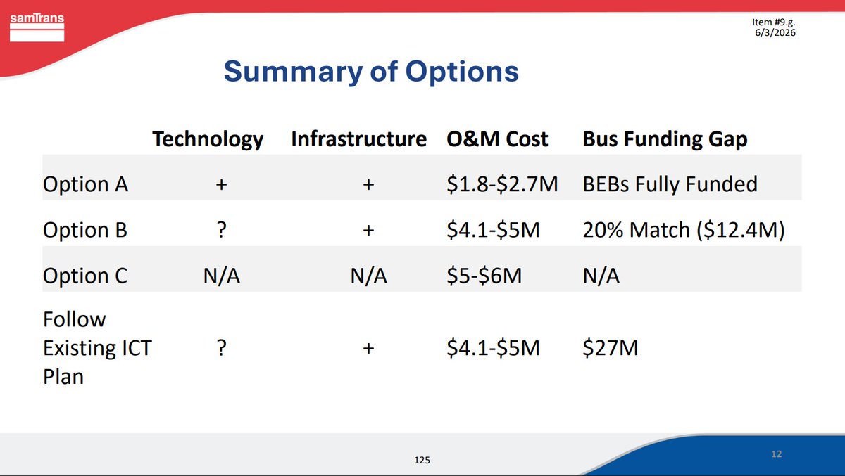 SamTrans's tweet photo. Item 9.g. (cont)
Olmeda states that the staff recommendation is option A - as it provides a timely replacement, utilizes existing secured funds and investments in infrastructure, and reduces bus maintenance learning curve. https://t.co/cSKWl5HuB1