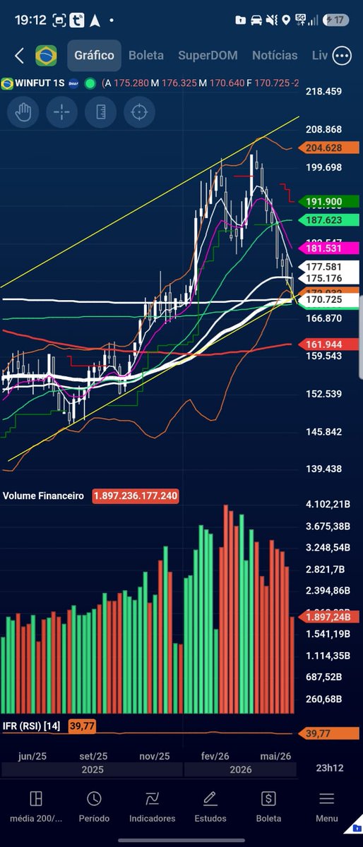 RodriigoRey's tweet photo. @MarketWavesBR Se olhar o ibov dolarizado ainda tá segurando, tem possibilidade de formação de oco. No winfut tb tá com mto cara de repique pra testar 183k. Vamos aguardar sexta. https://t.co/hVr28kWG6T
