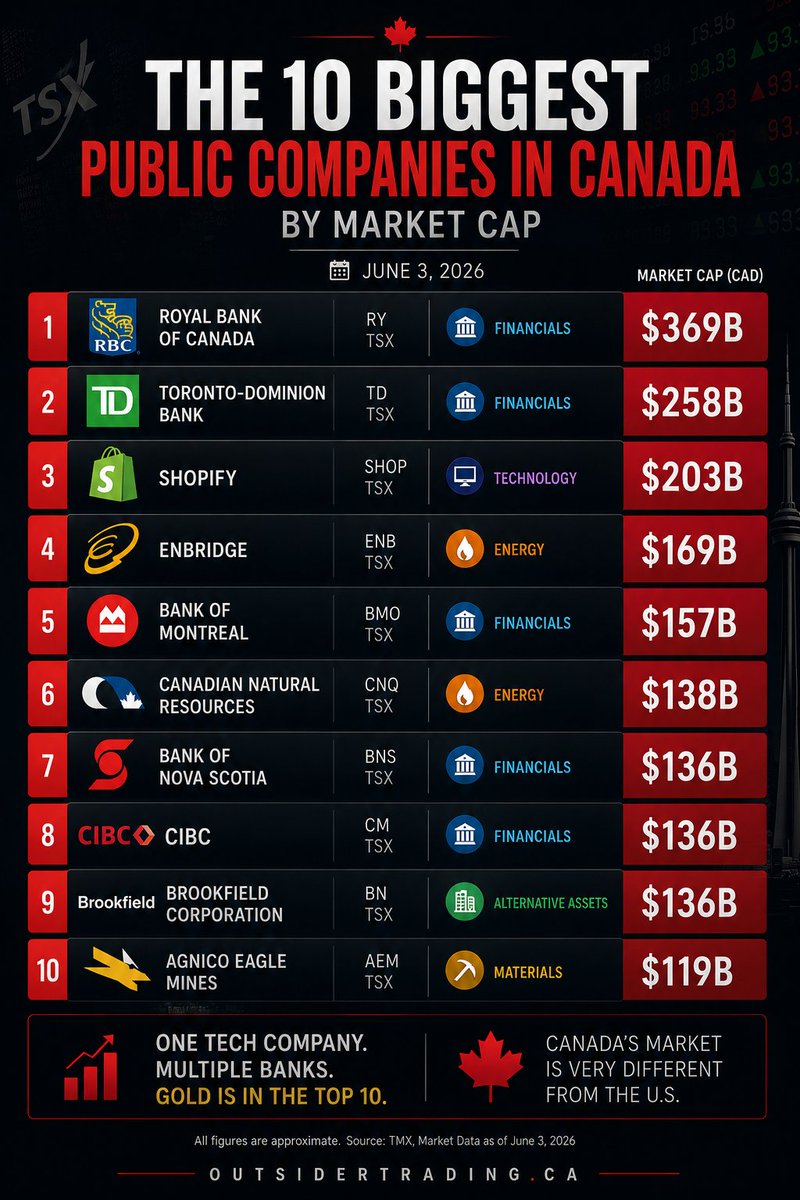 outsidertrding's tweet photo. Canada’s largest public companies tell an interesting story about the Canadian economy in 2026.

The top 10 remains heavily concentrated in:
• Financials
• Energy
• Infrastructure
• Real assets
$RY.TO 
$TD.TO 
$SHOP.TO 
$ENB 
$BMO.TO 
$CNQ.TO 
$BNS.TO 
$CM.TO 
$BN 
$AEM.TO https://t.co/bfVctBuW1m