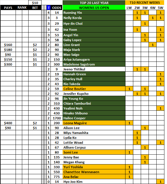 RickOnTheStrip's tweet photo. #Golf Picks Recent and @Event Finishes All Players https://t.co/BxrjF5HMfZ
@PGATOUR @MemorialGolf
@DPWorldTour #KLMOpen | @KLMOpen
@LPGA @uswomensopen https://t.co/xyCa5az37m