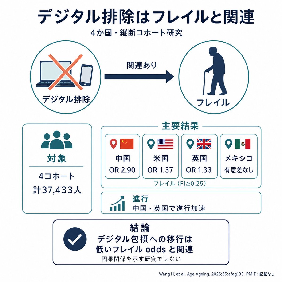 Picard_KSK's tweet photo. デジタル格差（デジタル・ディバイド）により、インターネット利用から取り残された状態は、フレイルオッズが高く、フレイル進行を加速。

https://t.co/bdUCz9Zi8L https://t.co/ELclpNBXNq