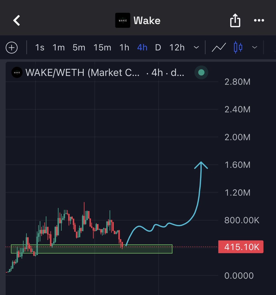 LyvoCrypto's tweet photo. $WAKE - Real retrace after 20K to 1.1M move. 

I believe it’s nice dip buying opportunity for upcoming move, and since $BTC dominance falling like crazy. 

Even,  Soon we will see fomo on #Alts.

Team confirmed about Space ( for next catalyst publish ) and roadmap. https://t.co/EYKTmLrO5i