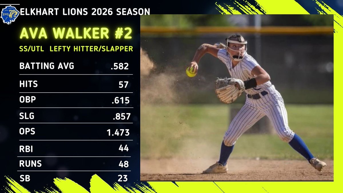 ava_walker8's tweet photo. That’s a wrap on Junior Year! I’m excited I made 2nd Team All State💪🏽
Next up… Kansas City @Team1_fastpitch w/ @IMG09Estes! 

@Sports_Recruits @D1Softball @gatorjack72 @ExtraInningSB @SBRRetweets @McCallSalmon @magicgoldlamar @marleewilson @CoachWallace29 @TheeSBReport https://t.co/3Tlx0LuyNu