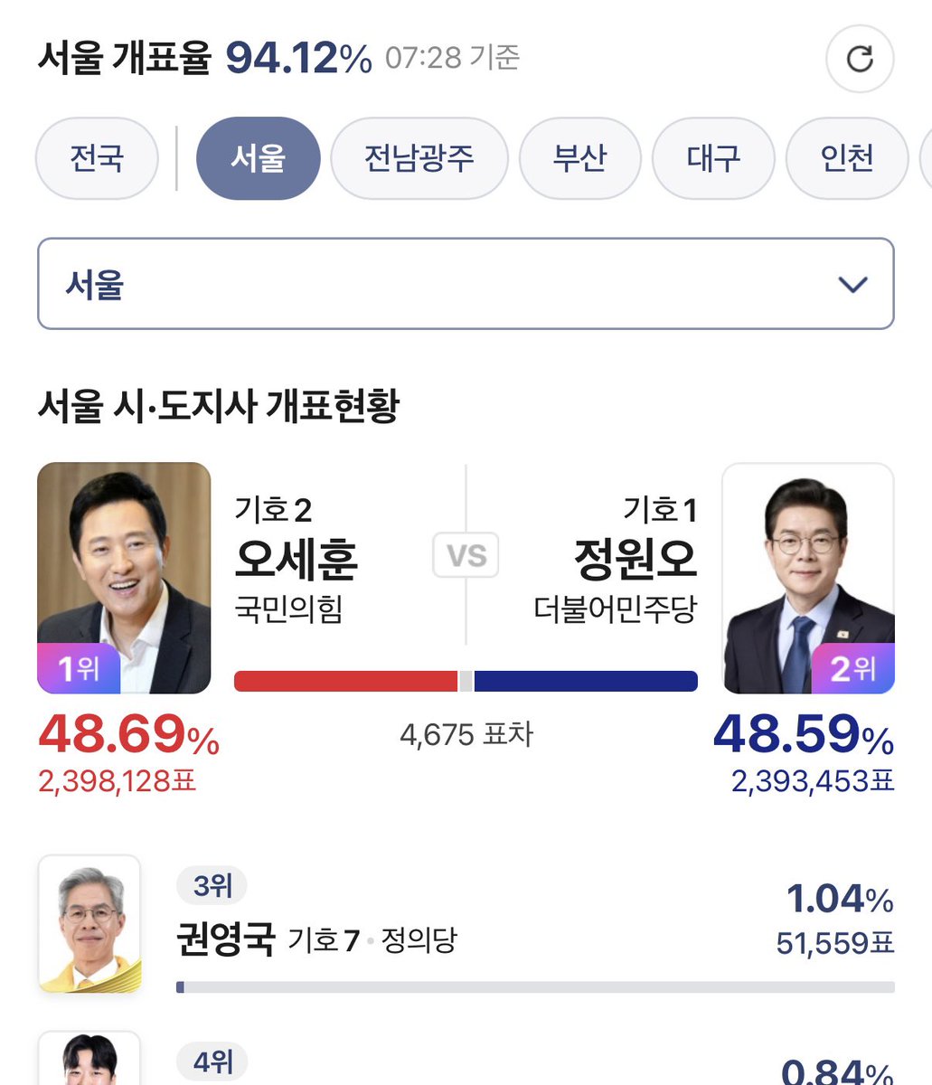 missingbusagian's tweet photo. 실시간으로 개표차 증가중

🗳️ 7:28 4,675표차
🗳️ 7:41 11,727표차

#서울시장 #지방선거 https://t.co/BesUIqdHo0