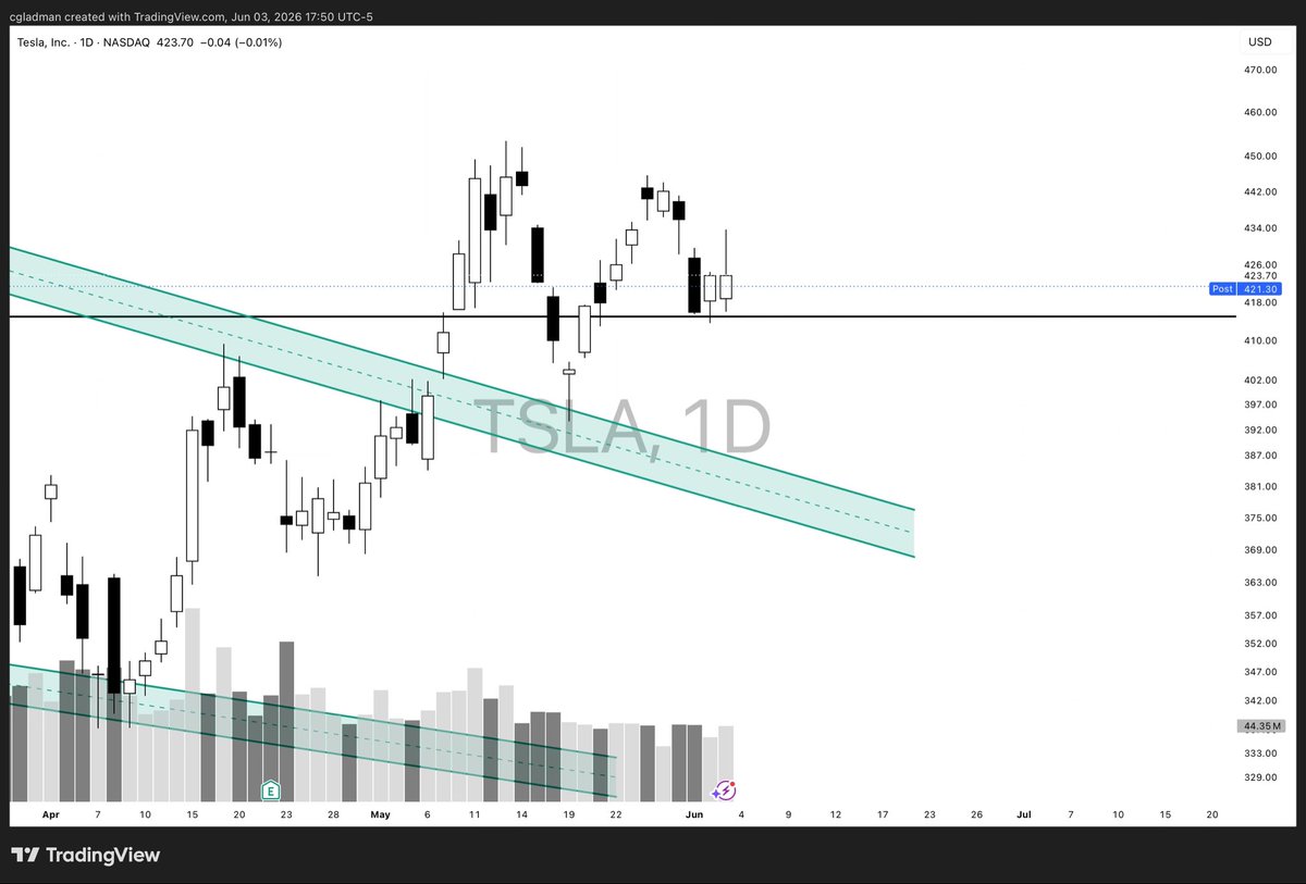colin_gladman's tweet photo. $TSLA

This consolidation really starting to look and feel like last summer’s consolidation.

Me personally, I’m not looking to trade it right now at all until I feel like a clear path emerges or there’s a meaningful setup. https://t.co/D5x59lrhpG